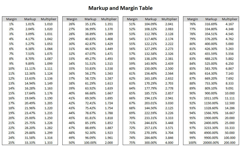 Mark Up Vs Margin Chart