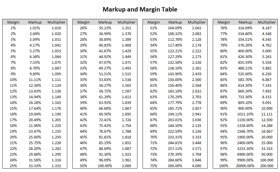 Margin Versus Markup Table Elcho Table