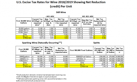 U.S. Excise Tax Reduction: by the bottle/by the case