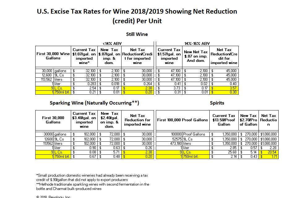 U.S. Excise Tax Reduction: by the bottle/by the case