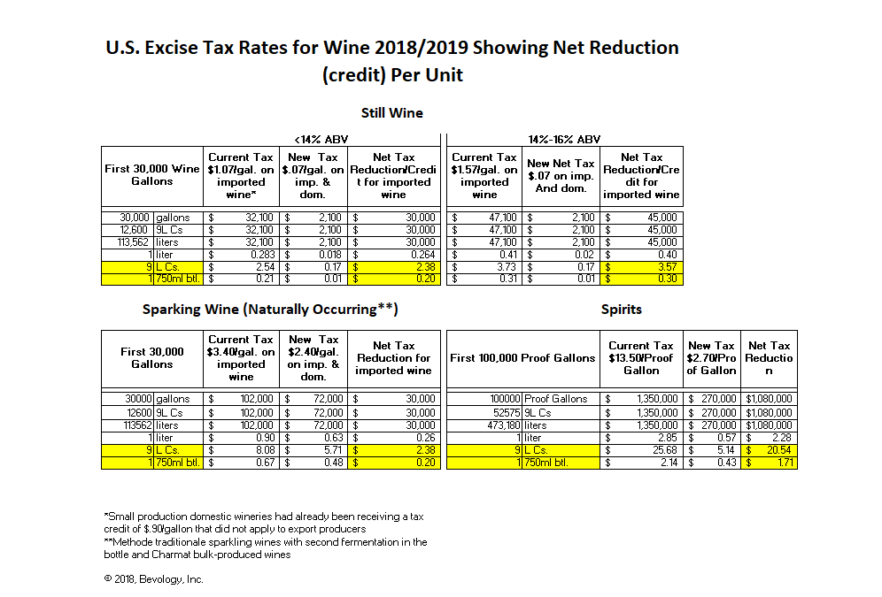U.S. Excise Tax Reduction: by the bottle/by the case